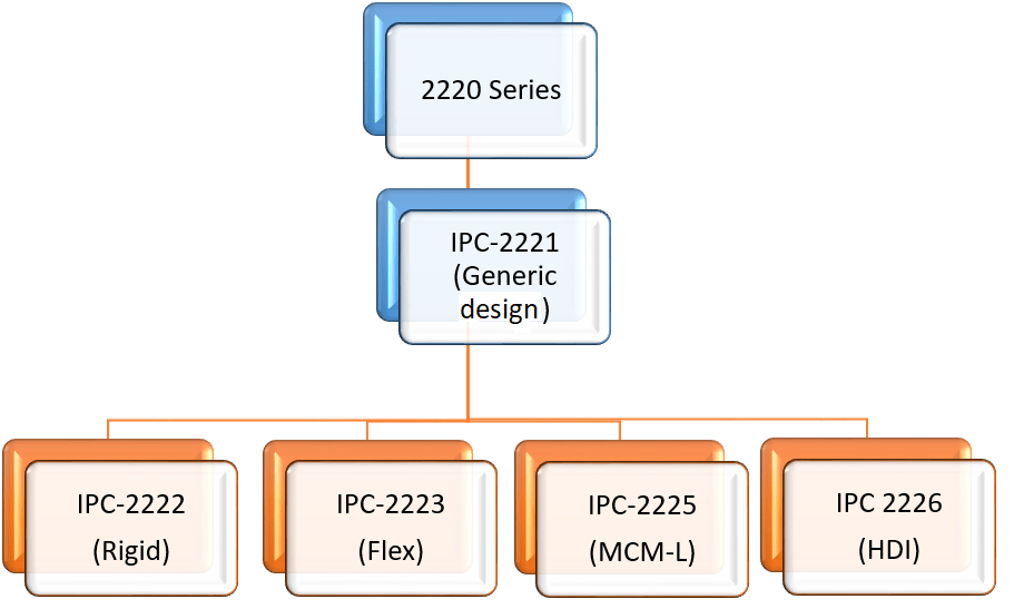 استانداردهای ipc | استاندارد بردهای الکترونیکی | آموزش استاندارد ipc | تاریخچه ipc استاندارد | کلاس های استاندارد ipc | استاندارد ipc-2221 | کنترل کیفیت بردهای الکترونیکی