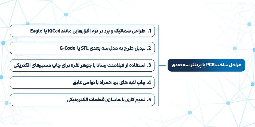چاپ سه ‌بعدی PCB | چاپ PCB با پرینتر سه‌ بعدی